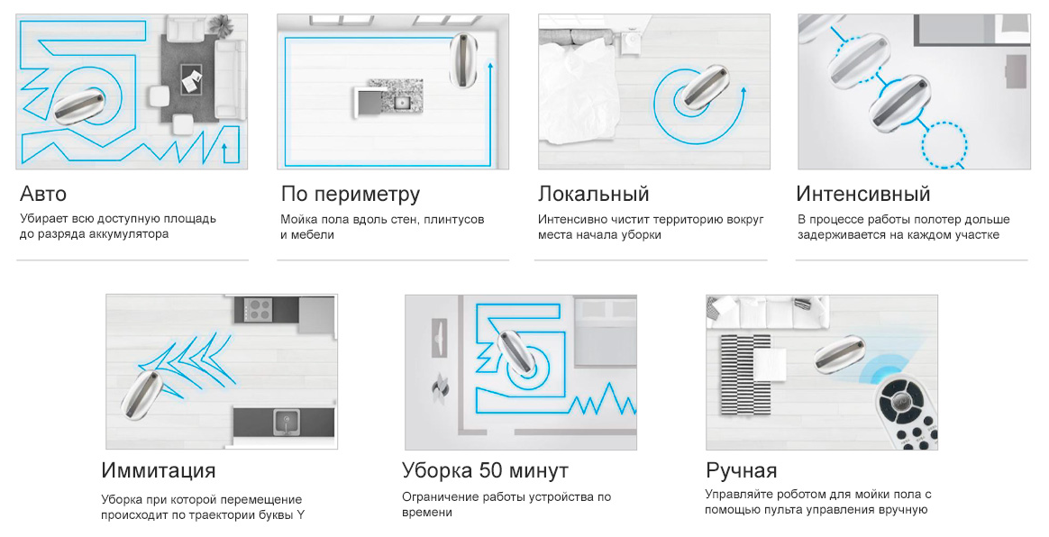 Режимы робота пылесоса. Режимы уборки робота пылесоса. Схемы уборки роботов пылесосов. Робот пылесос уборка y-образной схеме. Схема уборки пылесосом.