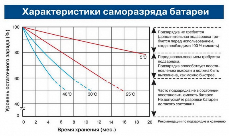 Срок службы автомобильного аккумулятора