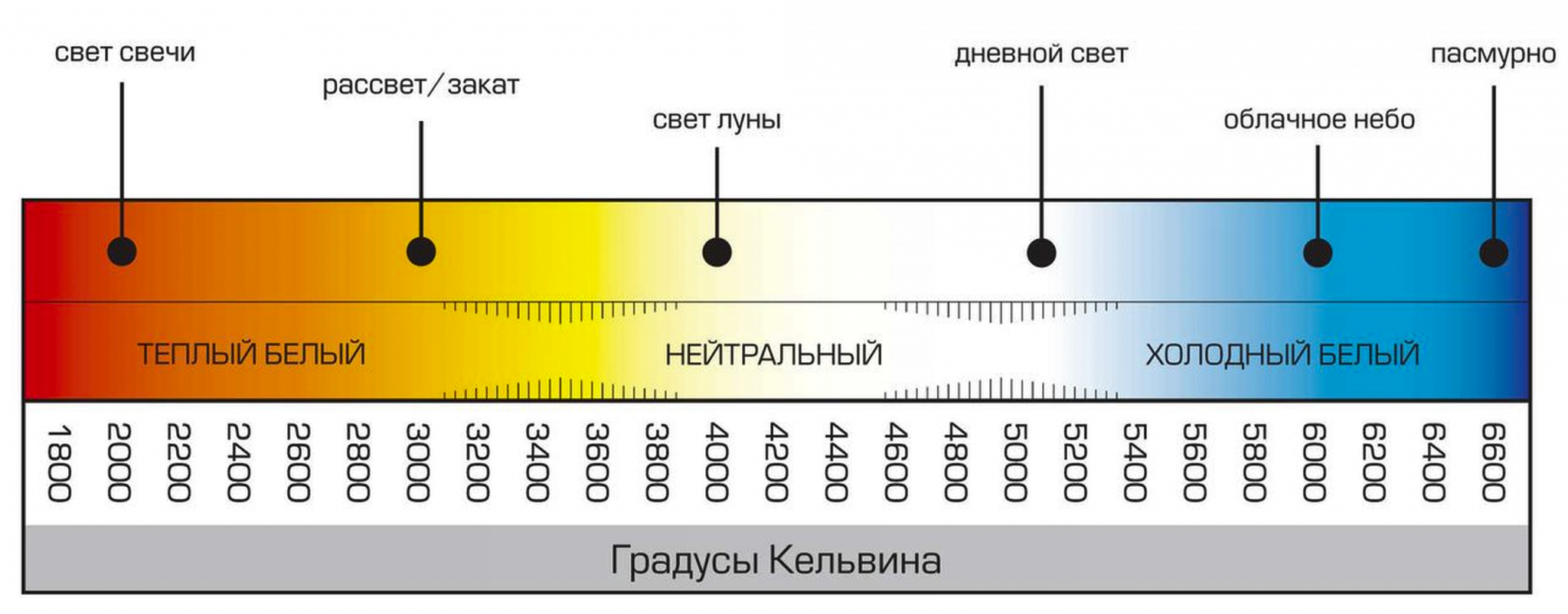 Температура освещенность. Шкала цветовой температуры в Кельвинах. Таблица свечения светодиодных ламп. Температура свечения ламп дневного света. Шкала цветовой температуры светодиодных ламп.