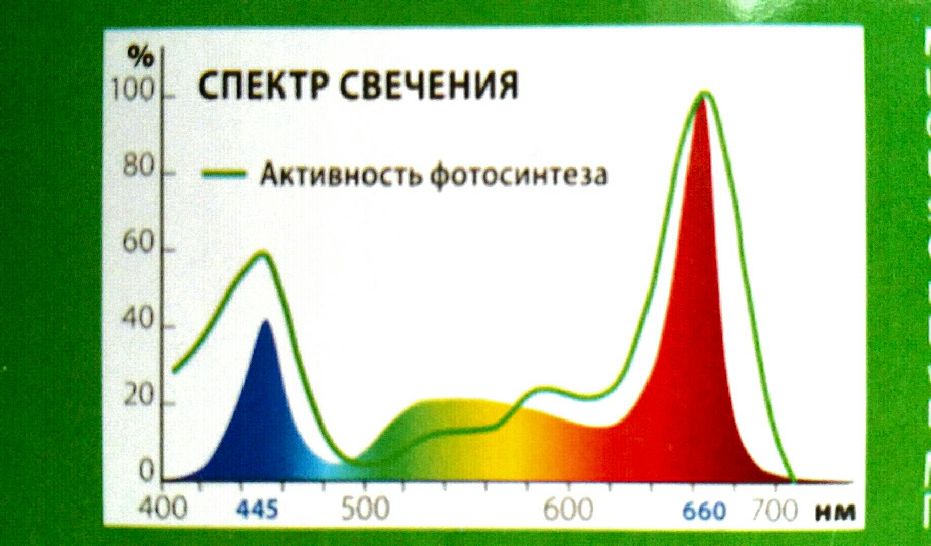 Спектр освещения ламп. Спектр свечения. Спектр света для растений. Световой спектр 4000к для растений. Спектральный анализ фитоламп.