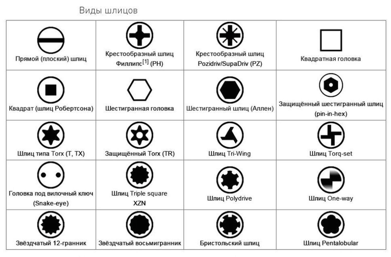 Виды битов. Вид шлица резьбовых крепёжных изделий. Шлицы винтов и шурупов. Тип шлица болта. Типы шлицов винтов.