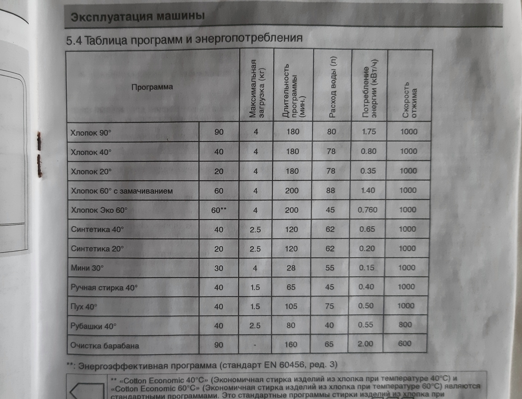 Как сбросить программу на стиральной машине веко старого образца