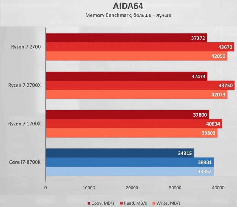 Обзор на Процессор AMD Ryzen 7 2700X AM4 BOX - изображение 8