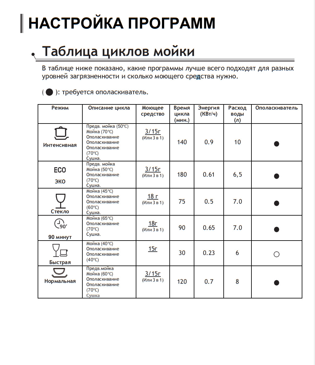 Какой режим посудомойки. Посудомойка Weissgauff режимы мойки. Встраиваемая посудомоечная машина Weissgauff BDW 4106 D. Посудомоечная машина Weissgauff 45 режимы. Посудомойка Weissgauff обозначения.