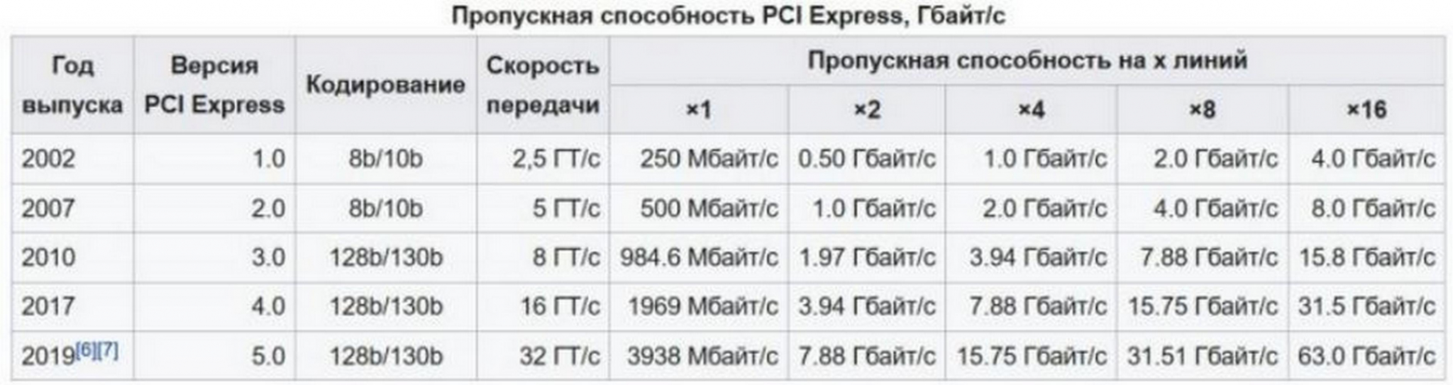 PCI Express x1 скорость передачи данных