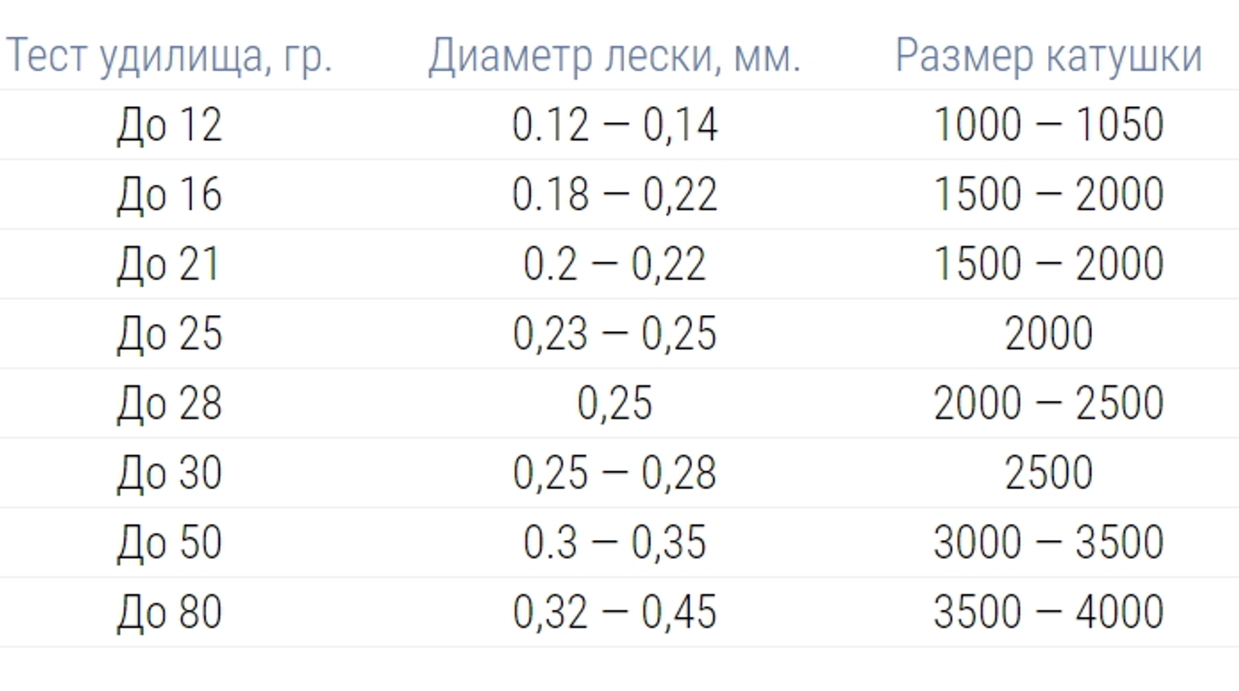 Толщина лесок. Классификация катушек для спиннинга таблица. Подбор катушки по тесту спиннинга таблица. Подбор катушки для спиннинга по параметрам таблица. Подбор катушки к спиннингу таблица.