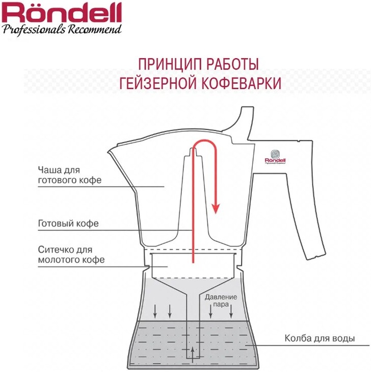 Как пользоваться гейзерной кофеваркой. Устройство гейзерной кофеварки схема.