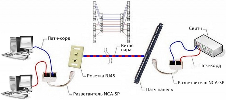 Установка разветвления